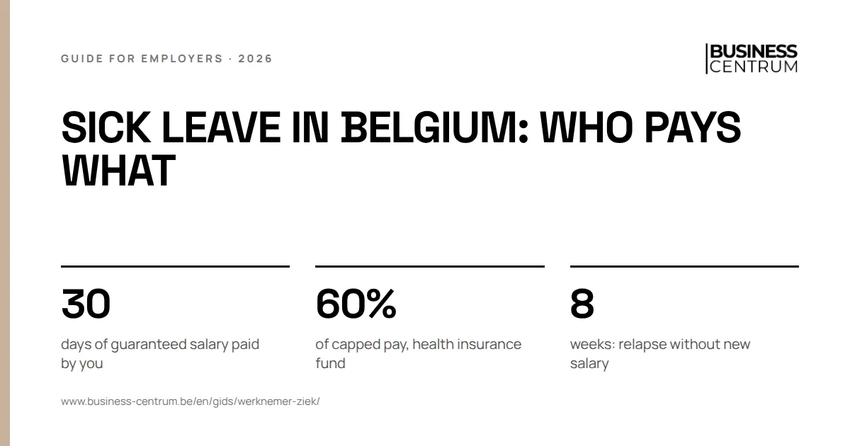 Sick leave in Belgium: who pays what: days of guaranteed salary paid by you 30, of capped pay, health insurance fund 60%, weeks: relapse without new salary 8