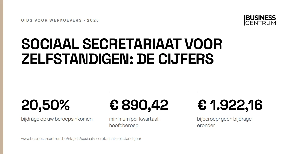 Sociaal secretariaat voor zelfstandigen: de cijfers: bijdrage op uw beroepsinkomen 20,50%, minimum per kwartaal, hoofdberoep € 890,42, bijberoep: geen bijdrage eronder € 1.922,16