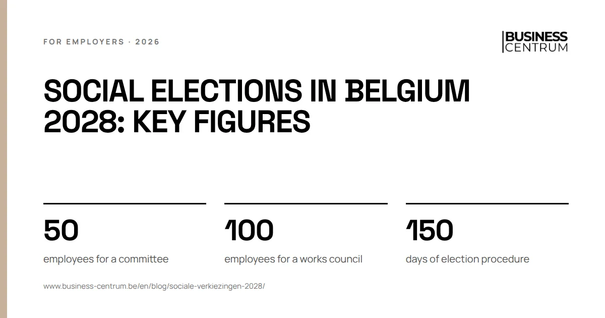 Social elections in Belgium 2028: key figures: employees for a committee 50, employees for a works council 100, days of election procedure 150