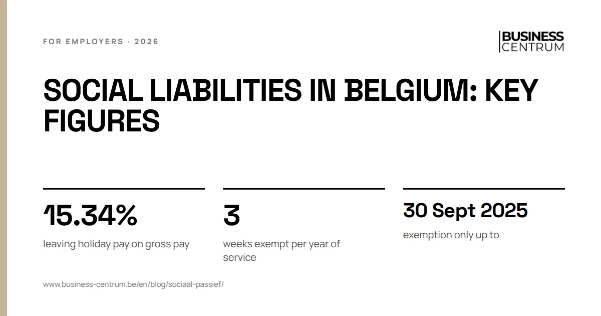Social liabilities in Belgium: key figures: leaving holiday pay on gross pay 15.34%, weeks exempt per year of service 3, exemption only up to 30 September 2025