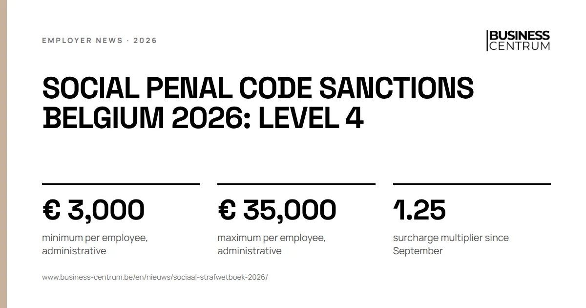 Social Penal Code sanctions Belgium 2026: level 4: minimum per employee, administrative € 3,000, maximum per employee, administrative € 35,000, surcharge multiplier since September 1.25