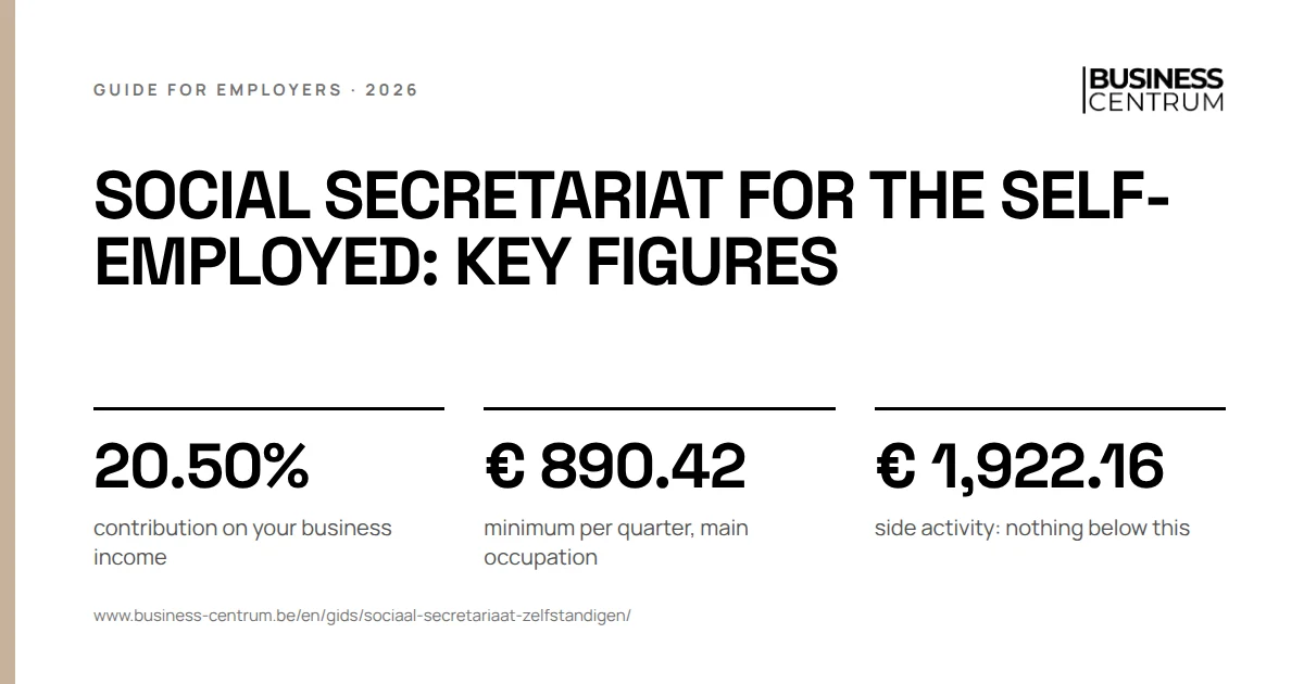 Social secretariat for the self-employed: key figures: contribution on your business income 20.50%, minimum per quarter, main occupation € 890.42, side activity: nothing below this € 1,922.16