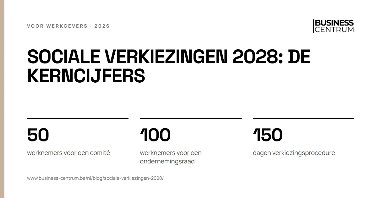 Sociale verkiezingen 2028: de kerncijfers: werknemers voor een comité 50, werknemers voor een ondernemingsraad 100, dagen verkiezingsprocedure 150