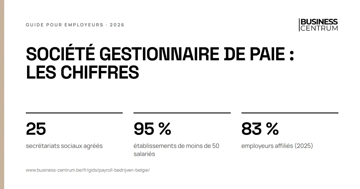 Société gestionnaire de paie : les chiffres: secrétariats sociaux agréés 25, établissements de moins de 50 salariés 95 %, employeurs affiliés (2025) 83 %