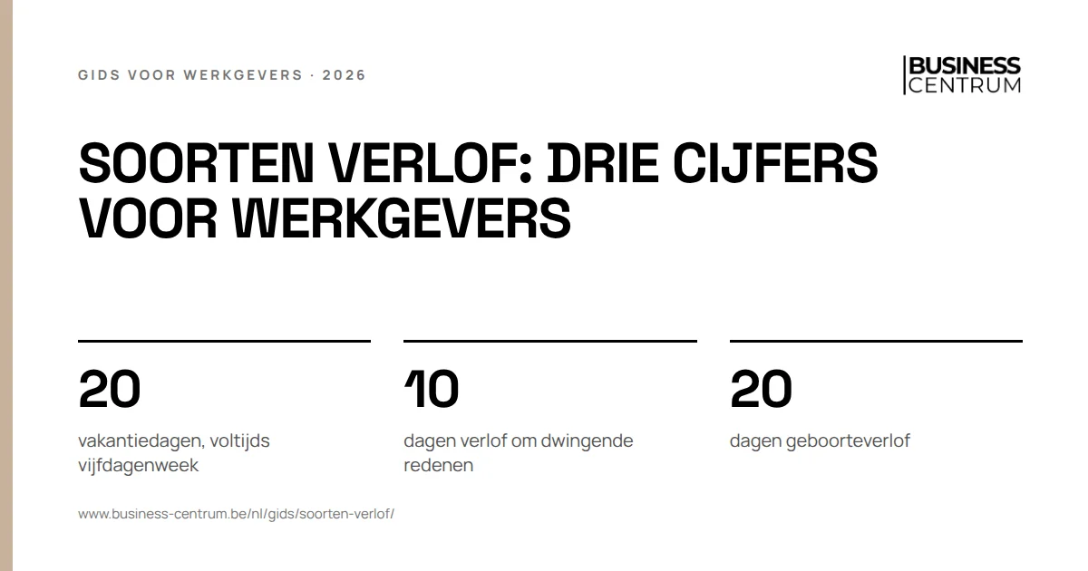 Soorten verlof: drie cijfers voor werkgevers: vakantiedagen, voltijds vijfdagenweek 20, dagen verlof om dwingende redenen 10, dagen geboorteverlof 20