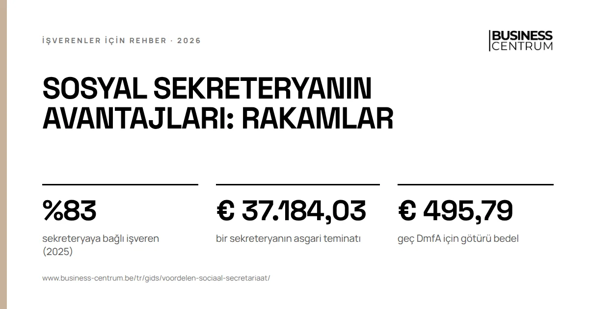 Sosyal sekreteryanın avantajları: rakamlar: sekreteryaya bağlı işveren (2025) %83, bir sekreteryanın asgari teminatı € 37.184,03, geç DmfA için götürü bedel € 495,79