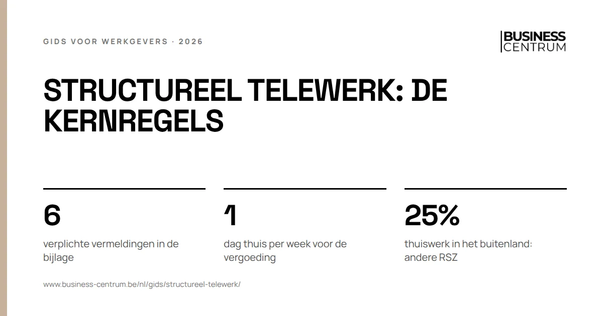 Structureel telewerk: de kernregels: verplichte vermeldingen in de bijlage 6, dag thuis per week voor de vergoeding 1, thuiswerk in het buitenland: andere RSZ 25%