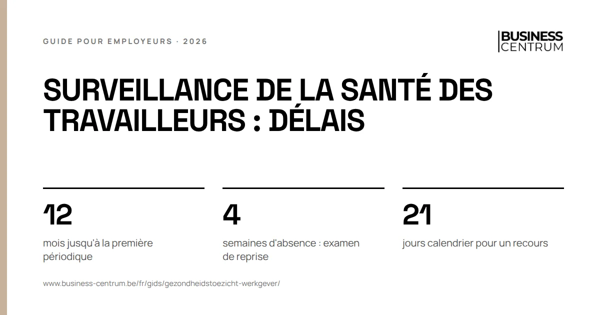 Surveillance de la santé des travailleurs : délais: mois jusqu'à la première périodique 12, semaines d'absence : examen de reprise 4, jours calendrier pour un recours 21