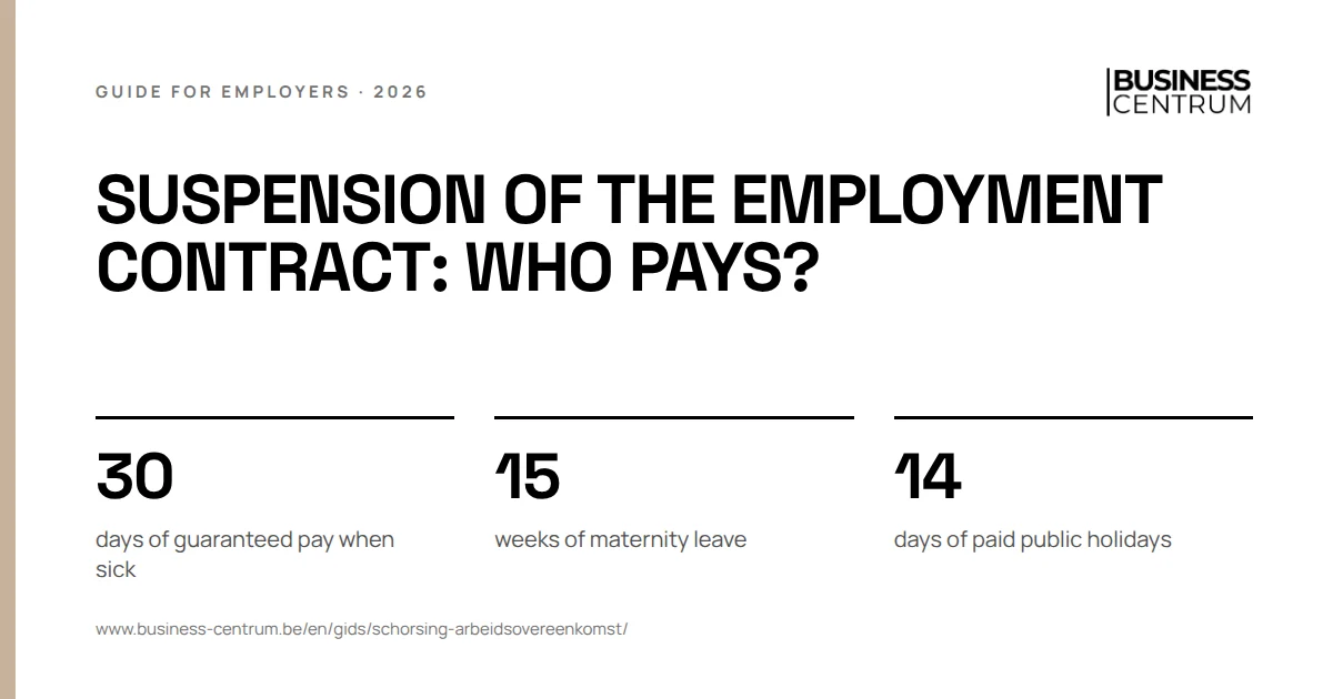 Suspension of the employment contract: who pays?: days of guaranteed pay when sick 30, weeks of maternity leave 15, days of paid public holidays 14