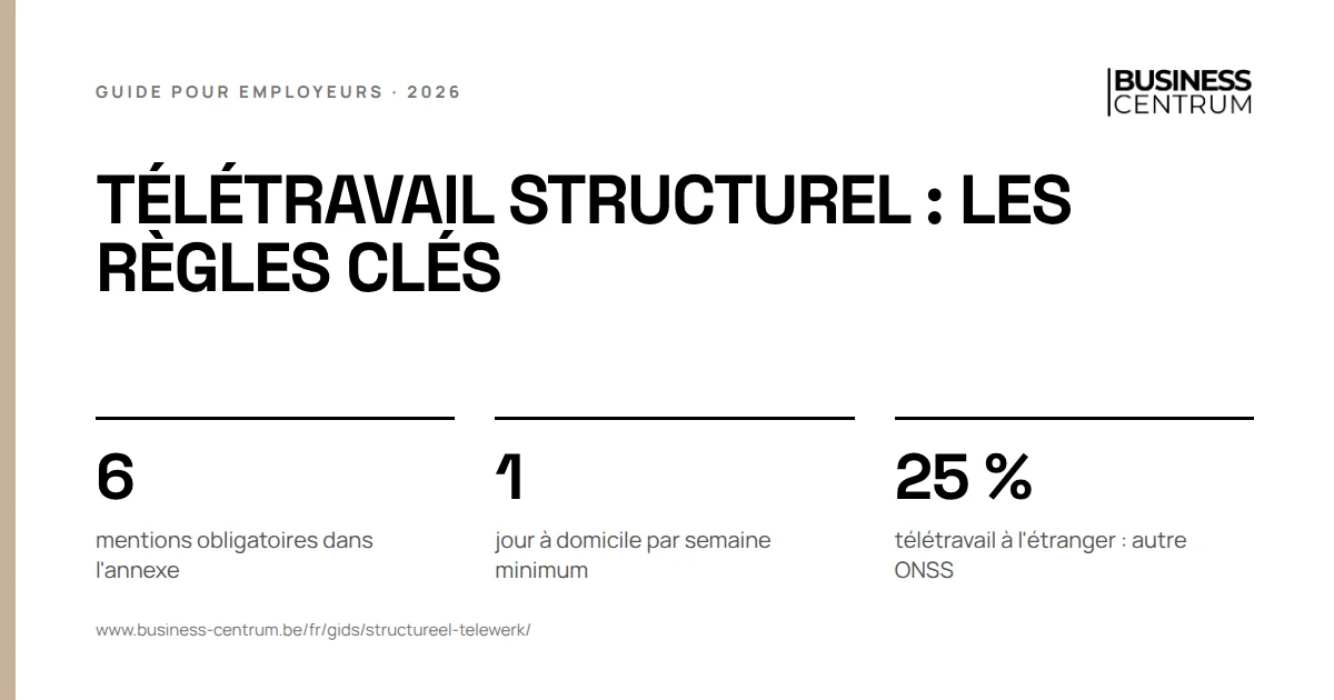 Télétravail structurel : les règles clés: mentions obligatoires dans l'annexe 6, jour à domicile par semaine minimum 1, télétravail à l'étranger : autre ONSS 25 %