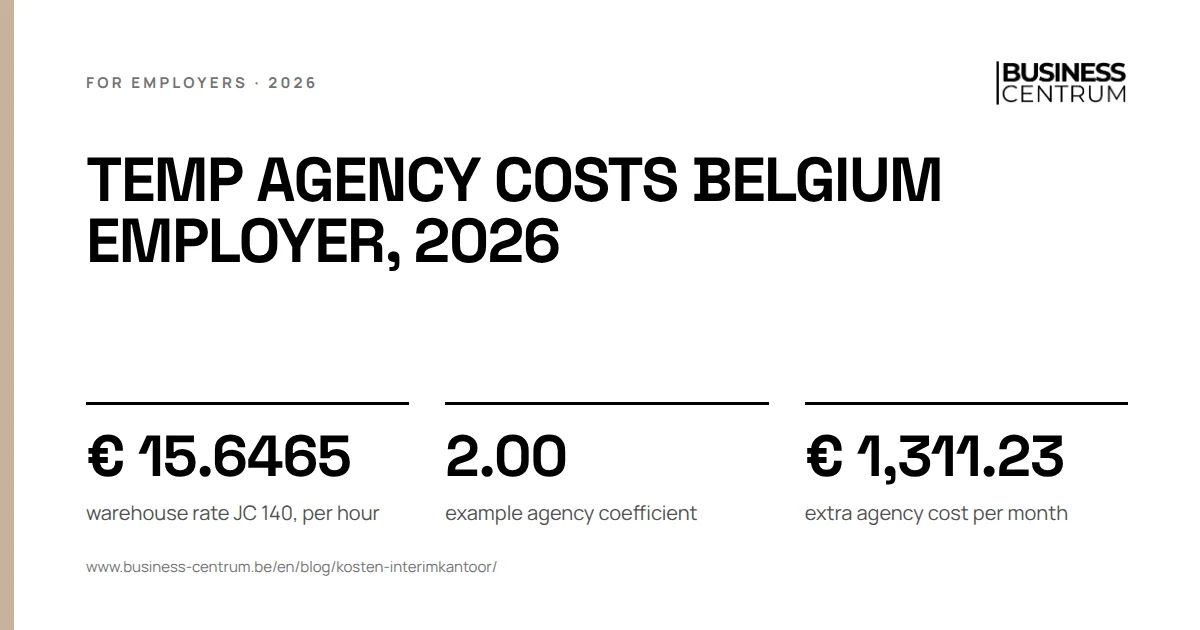 Temp agency costs Belgium employer, 2026: warehouse rate JC 140, per hour € 15.6465, example agency coefficient 2.00, extra agency cost per month € 1,311.23