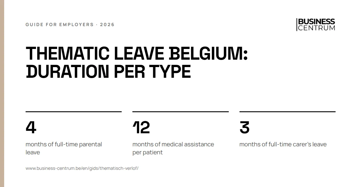 Thematic leave Belgium: duration per type: months of full-time parental leave 4, months of medical assistance per patient 12, months of full-time carer's leave 3