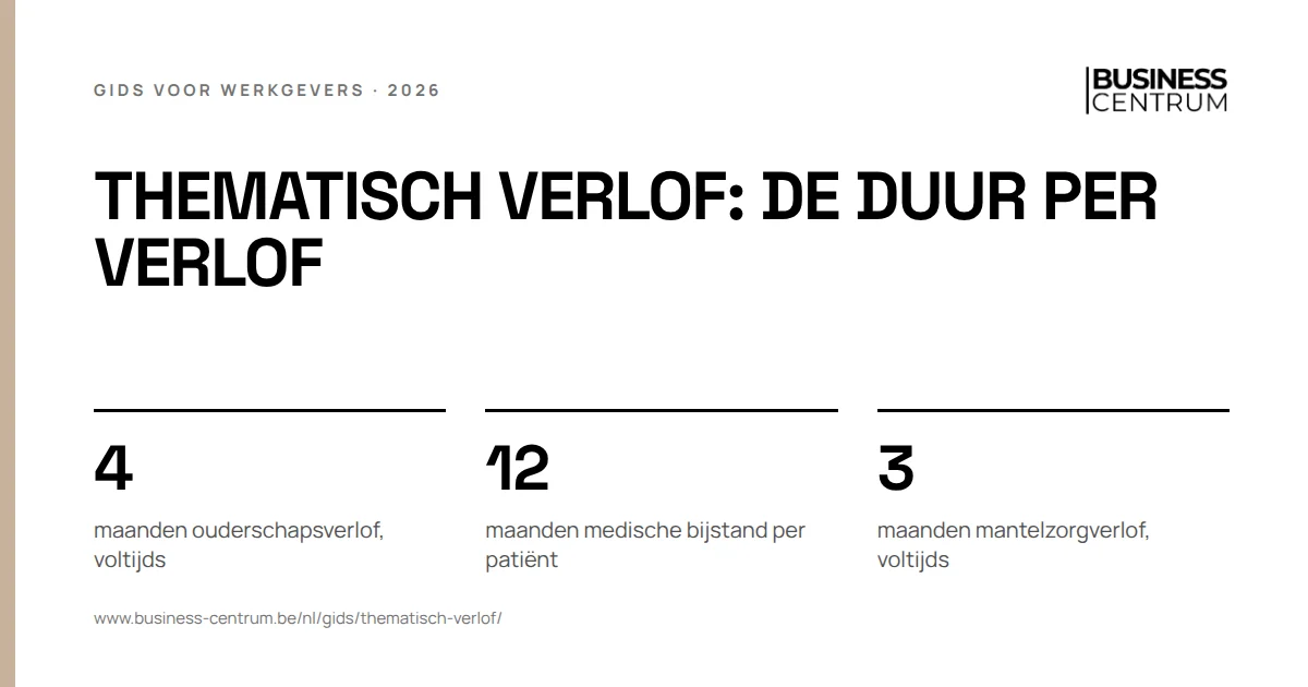 Thematisch verlof: de duur per verlof: maanden ouderschapsverlof, voltijds 4, maanden medische bijstand per patiënt 12, maanden mantelzorgverlof, voltijds 3