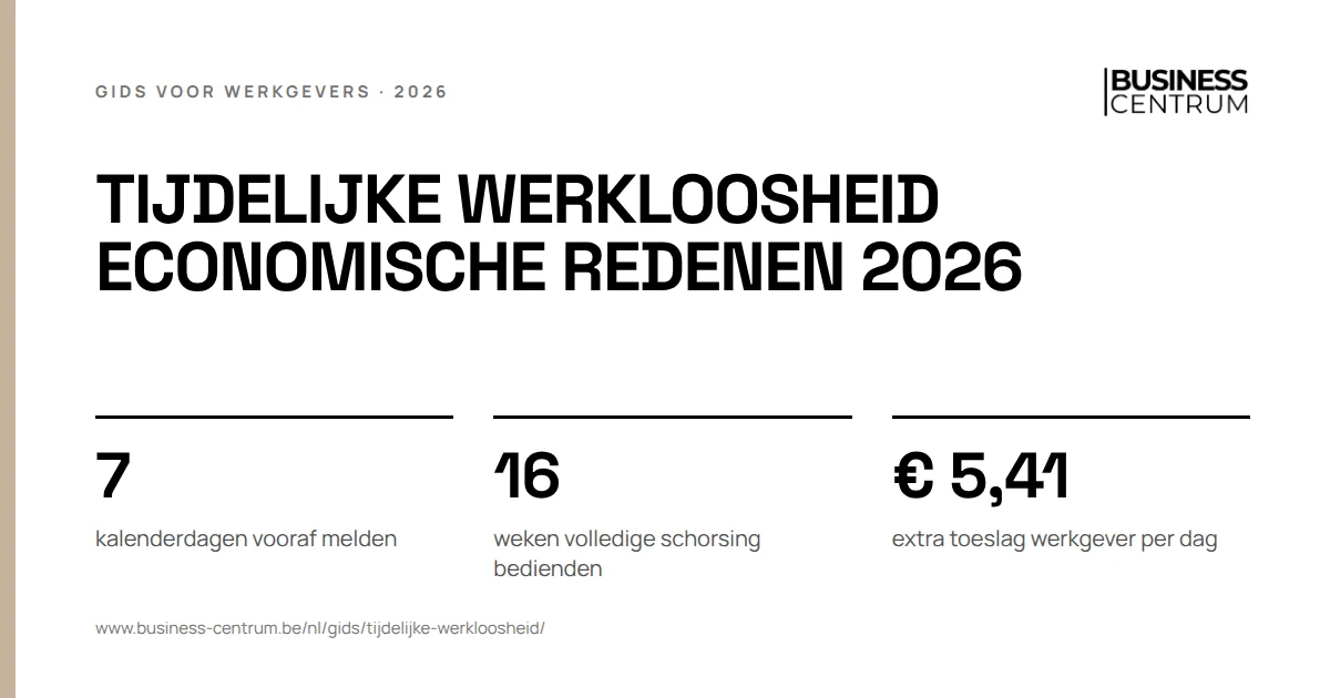 Tijdelijke werkloosheid economische redenen 2026: kalenderdagen vooraf melden 7, weken volledige schorsing bedienden 16, extra toeslag werkgever per dag € 5,41