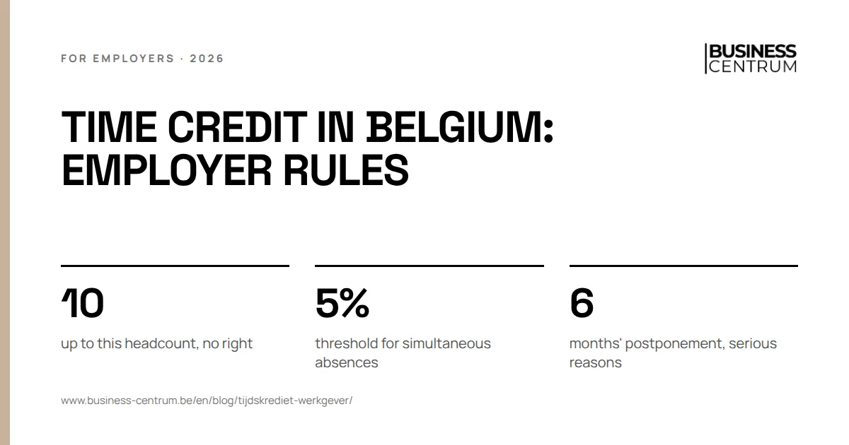 Time credit in Belgium: employer rules: up to this headcount, no right 10, threshold for simultaneous absences 5%, months' postponement, serious reasons 6