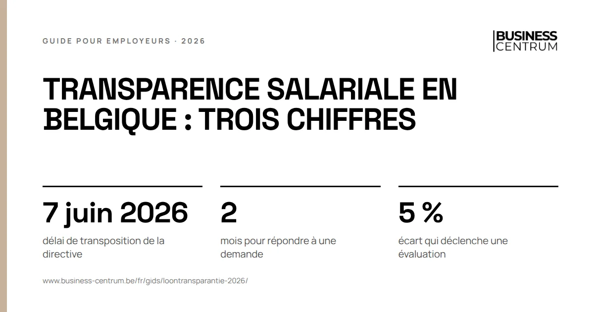 Transparence salariale en Belgique : trois chiffres: délai de transposition de la directive 7 juin 2026, mois pour répondre à une demande 2, écart qui déclenche une évaluation 5 %