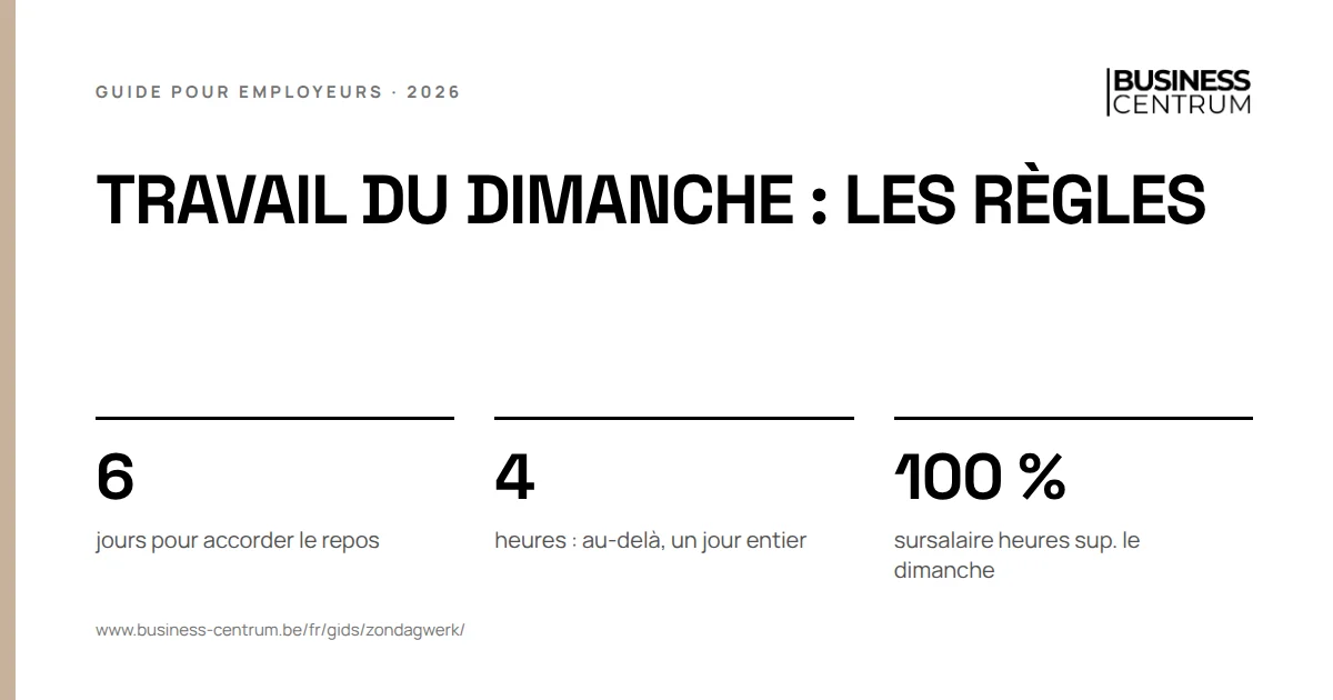 Travail du dimanche : les règles: jours pour accorder le repos 6, heures : au-delà, un jour entier 4, sursalaire heures sup. le dimanche 100 %