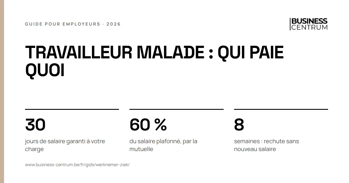 Travailleur malade : qui paie quoi: jours de salaire garanti à votre charge 30, du salaire plafonné, par la mutuelle 60 %, semaines : rechute sans nouveau salaire 8