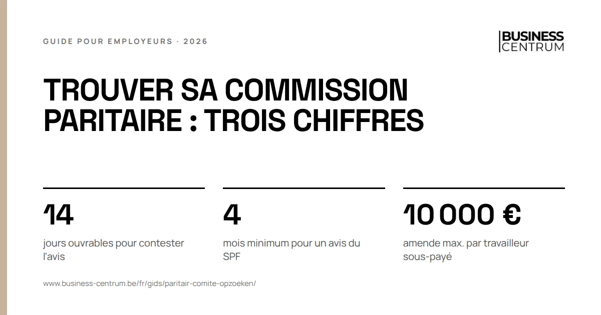 Trouver sa commission paritaire : trois chiffres: jours ouvrables pour contester l'avis 14, mois minimum pour un avis du SPF 4, amende max. par travailleur sous-payé 10 000 €
