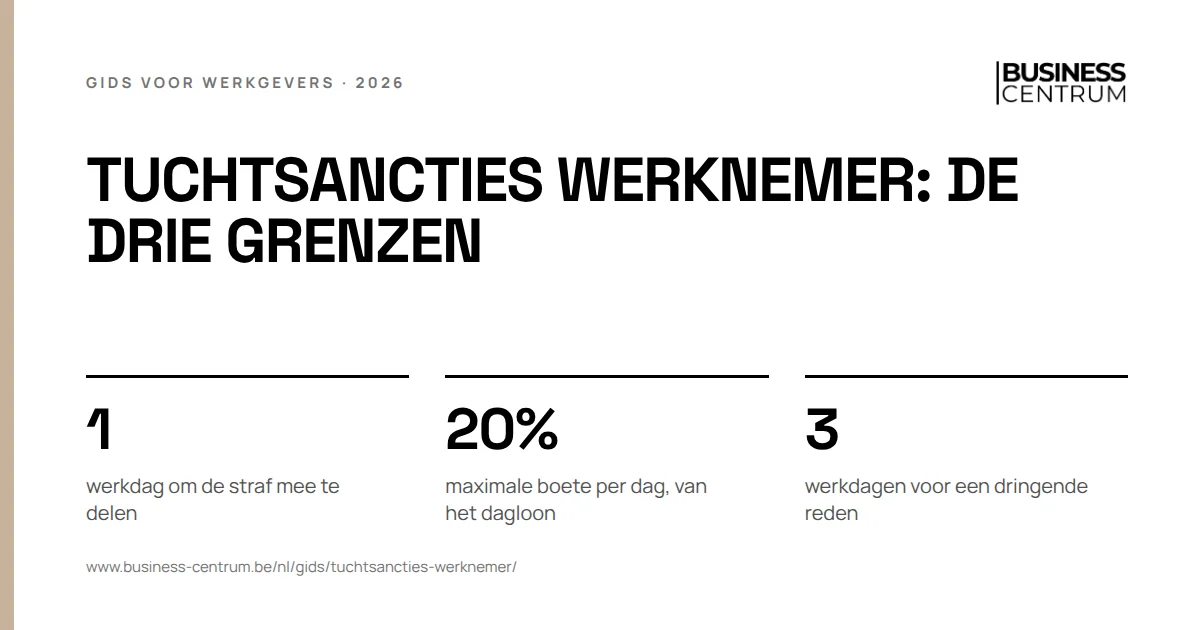 Tuchtsancties werknemer: de drie grenzen: werkdag om de straf mee te delen 1, maximale boete per dag, van het dagloon 20%, werkdagen voor een dringende reden 3