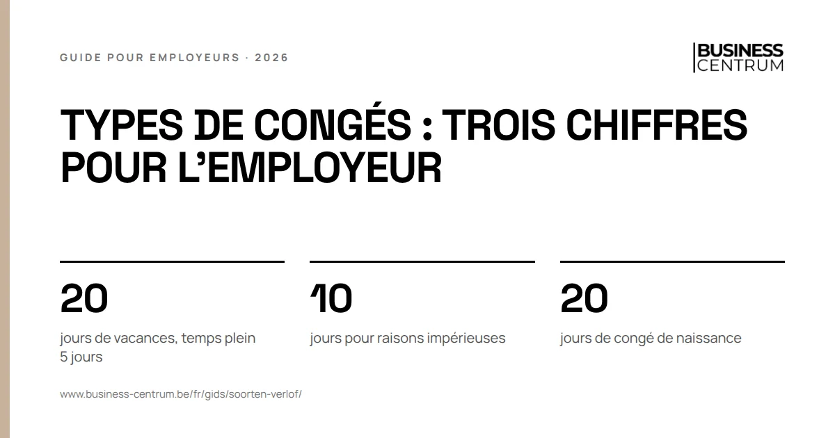 Types de congés : trois chiffres pour l'employeur: jours de vacances, temps plein 5 jours 20, jours pour raisons impérieuses 10, jours de congé de naissance 20