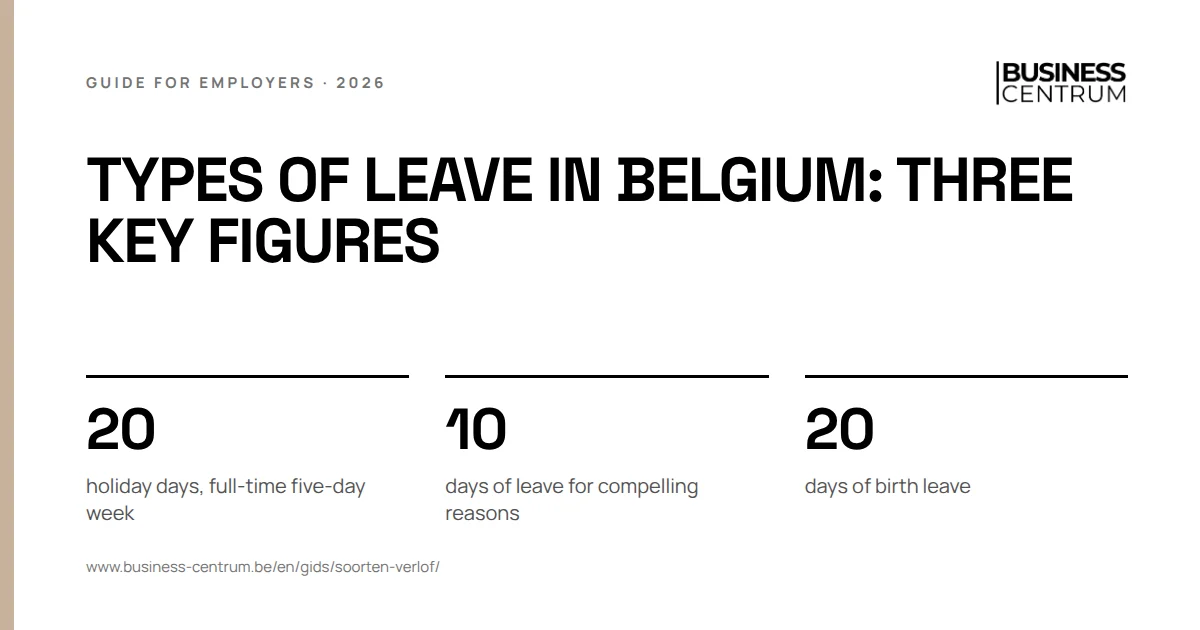 Types of leave in Belgium: three key figures: holiday days, full-time five-day week 20, days of leave for compelling reasons 10, days of birth leave 20