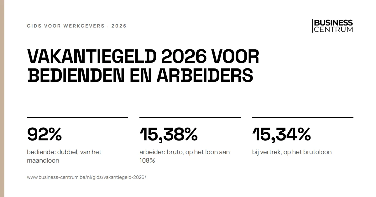 Vakantiegeld 2026 voor bedienden en arbeiders: bediende: dubbel, van het maandloon 92%, arbeider: bruto, op het loon aan 108% 15,38%, bij vertrek, op het brutoloon 15,34%