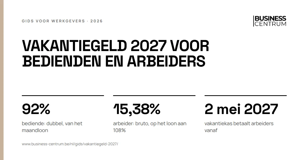 Vakantiegeld 2027 voor bedienden en arbeiders: bediende: dubbel, van het maandloon 92%, arbeider: bruto, op het loon aan 108% 15,38%, vakantiekas betaalt arbeiders vanaf 2 mei 2027