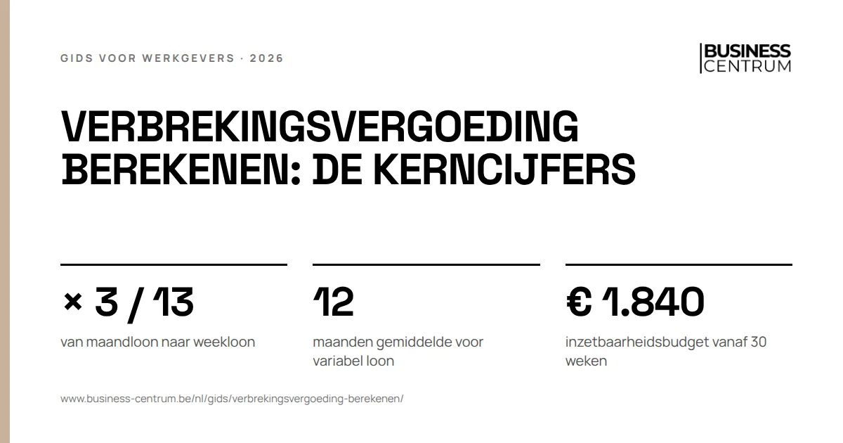Verbrekingsvergoeding berekenen: de kerncijfers: van maandloon naar weekloon × 3 / 13, maanden gemiddelde voor variabel loon 12, inzetbaarheidsbudget vanaf 30 weken € 1.840