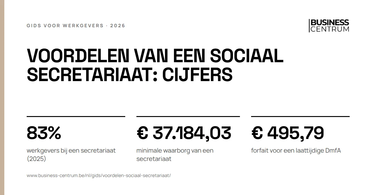 Voordelen van een sociaal secretariaat: cijfers: werkgevers bij een secretariaat (2025) 83%, minimale waarborg van een secretariaat € 37.184,03, forfait voor een laattijdige DmfA € 495,79