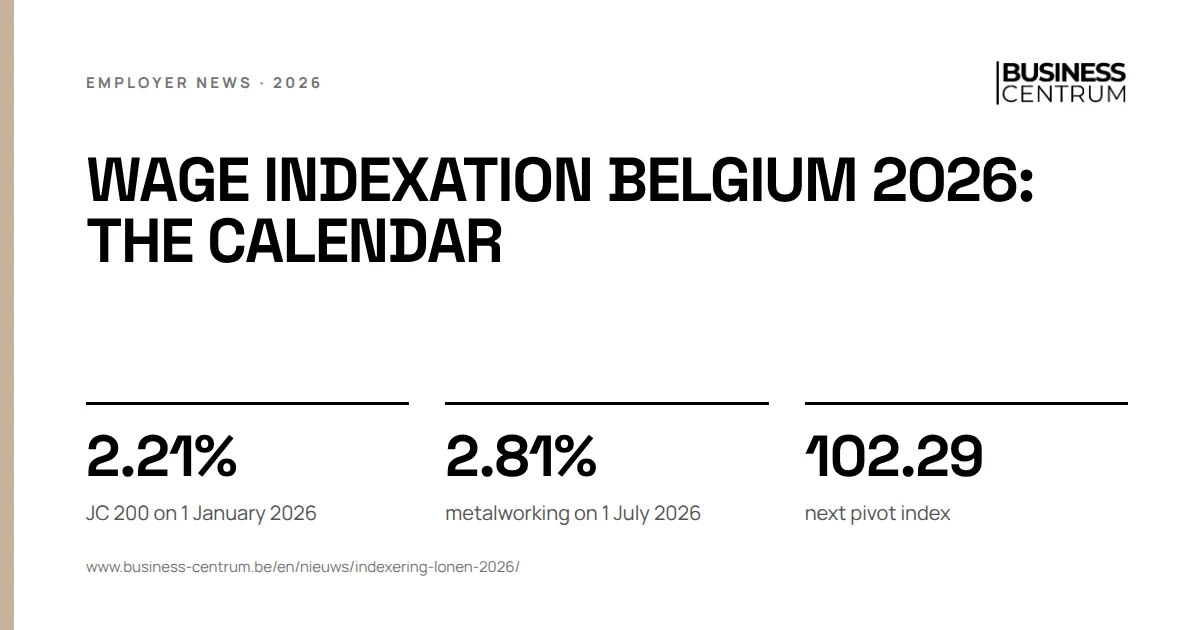 Wage indexation Belgium 2026: the calendar: JC 200 on 1 January 2026 2.21%, metalworking on 1 July 2026 2.81%, next pivot index 102.29