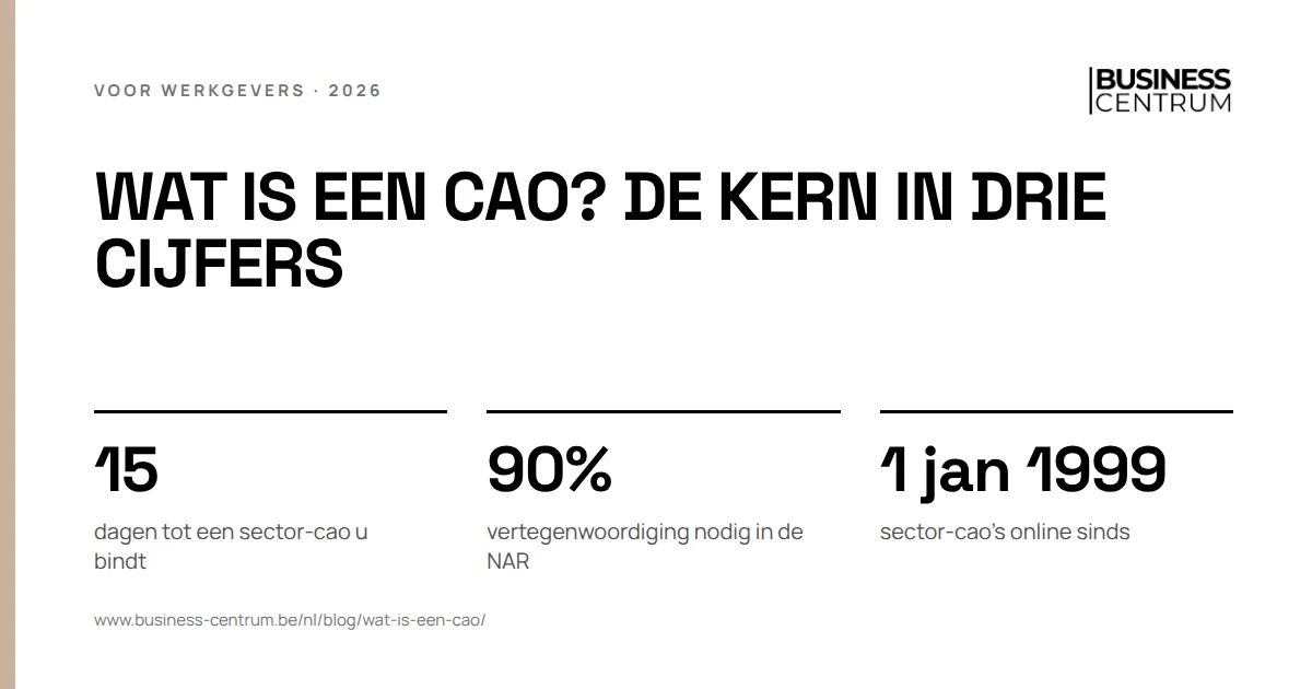 Wat is een cao? De kern in drie cijfers: dagen tot een sector-cao u bindt 15, vertegenwoordiging nodig in de NAR 90%, sector-cao's online sinds 1 januari 1999