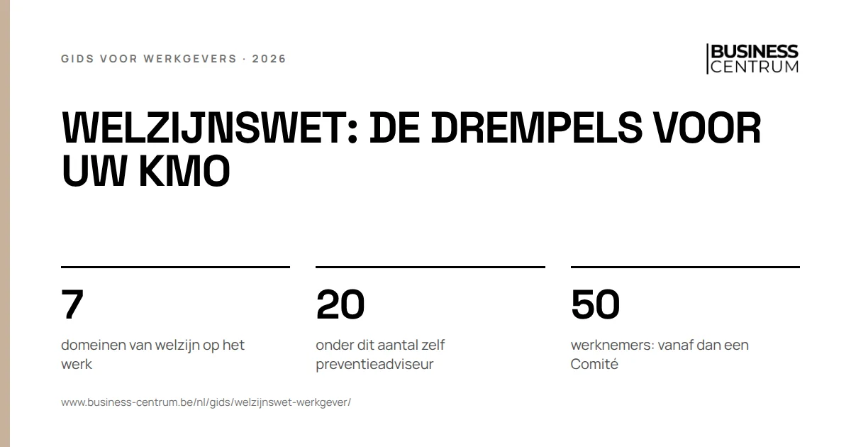 Welzijnswet: de drempels voor uw KMO: domeinen van welzijn op het werk 7, onder dit aantal zelf preventieadviseur 20, werknemers: vanaf dan een Comité 50