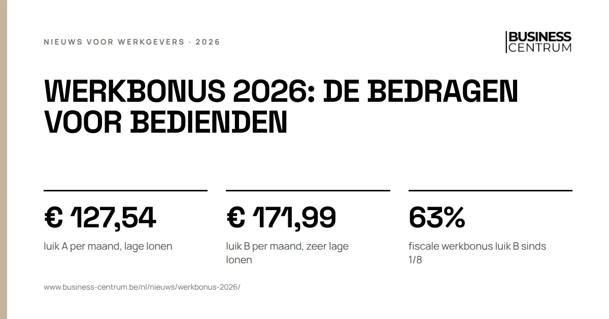 Werkbonus 2026: de bedragen voor bedienden: luik A per maand, lage lonen € 127,54, luik B per maand, zeer lage lonen € 171,99, fiscale werkbonus luik B sinds 1/8 63%