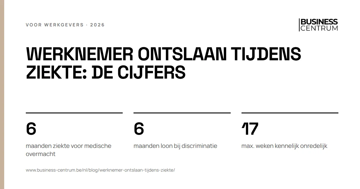Werknemer ontslaan tijdens ziekte: de cijfers: maanden ziekte voor medische overmacht 6, maanden loon bij discriminatie 6, max. weken kennelijk onredelijk 17