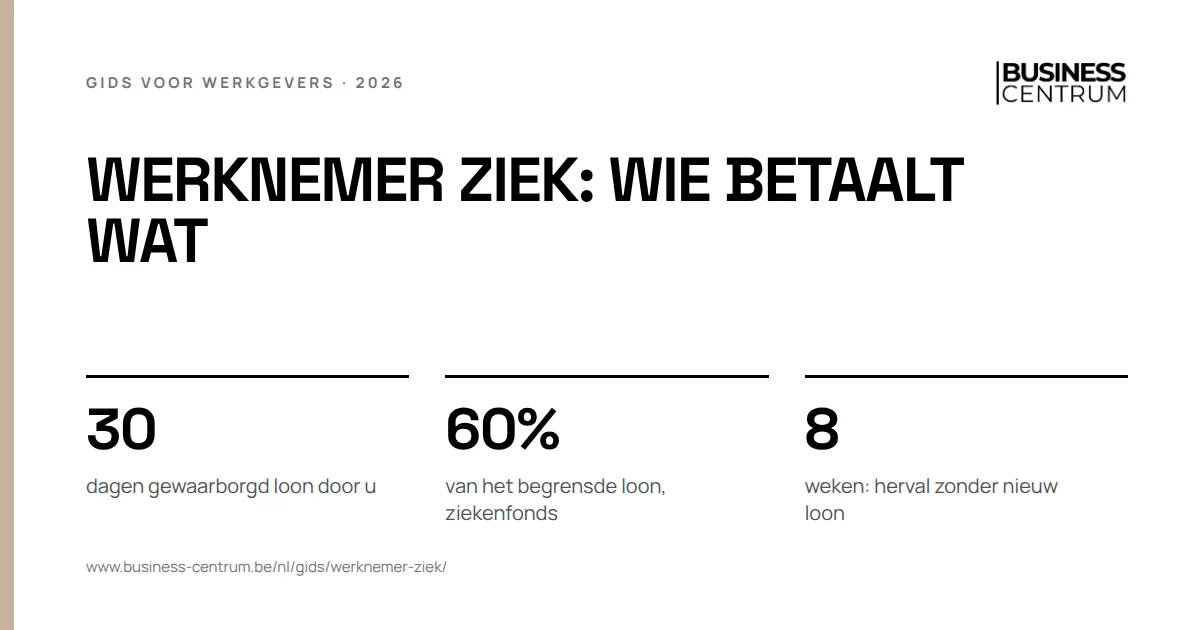Werknemer ziek: wie betaalt wat: dagen gewaarborgd loon door u 30, van het begrensde loon, ziekenfonds 60%, weken: herval zonder nieuw loon 8