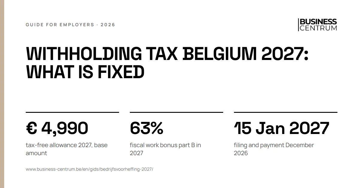 Withholding tax Belgium 2027: what is fixed: tax-free allowance 2027, base amount € 4,990, fiscal work bonus part B in 2027 63%, filing and payment December 2026 15 January 2027