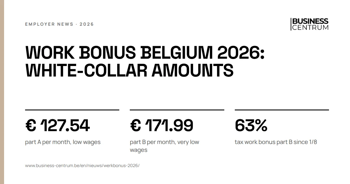 Work bonus Belgium 2026: white-collar amounts: part A per month, low wages € 127.54, part B per month, very low wages € 171.99, tax work bonus part B since 1/8 63%