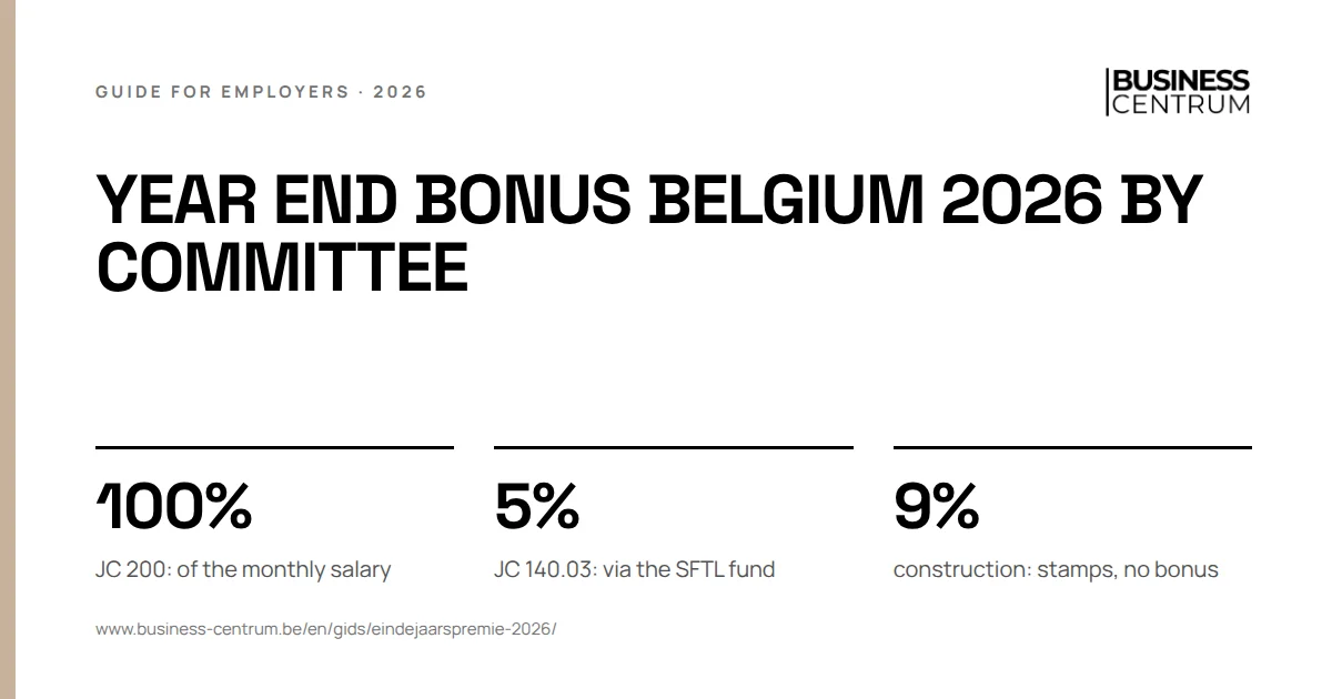 Year end bonus Belgium 2026 by committee: JC 200: of the monthly salary 100%, JC 140.03: via the SFTL fund 5%, construction: stamps, no bonus 9%