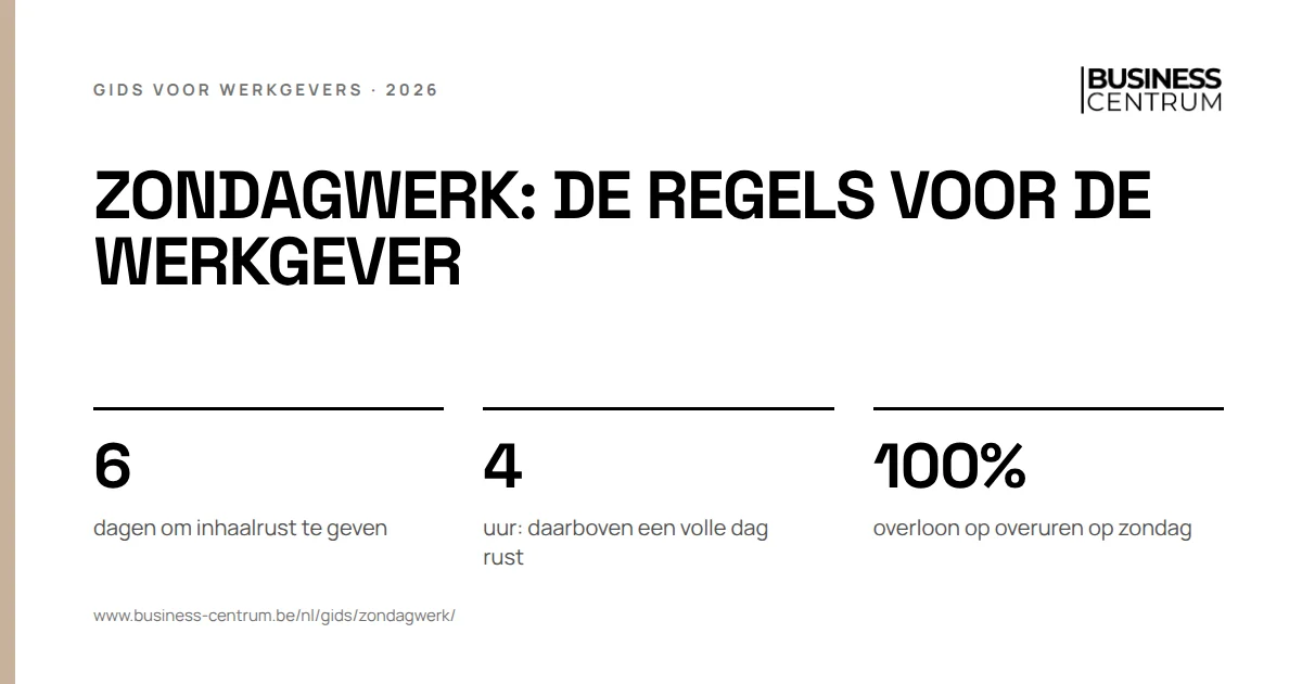 Zondagwerk: de regels voor de werkgever: dagen om inhaalrust te geven 6, uur: daarboven een volle dag rust 4, overloon op overuren op zondag 100%
