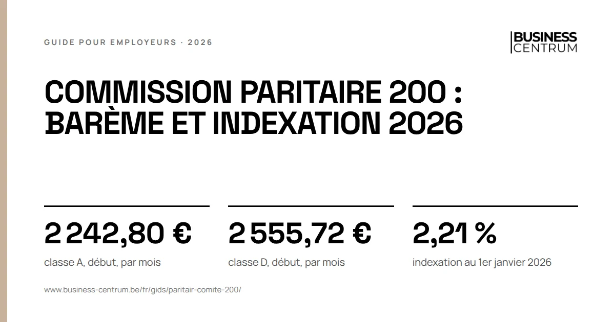 Commission paritaire 200 : barème et indexation 2026 2026: classe A, début, par mois 2 242,80 €, classe D, début, par mois 2 555,72 €, indexation au 1er janvier 2026 2,21 %