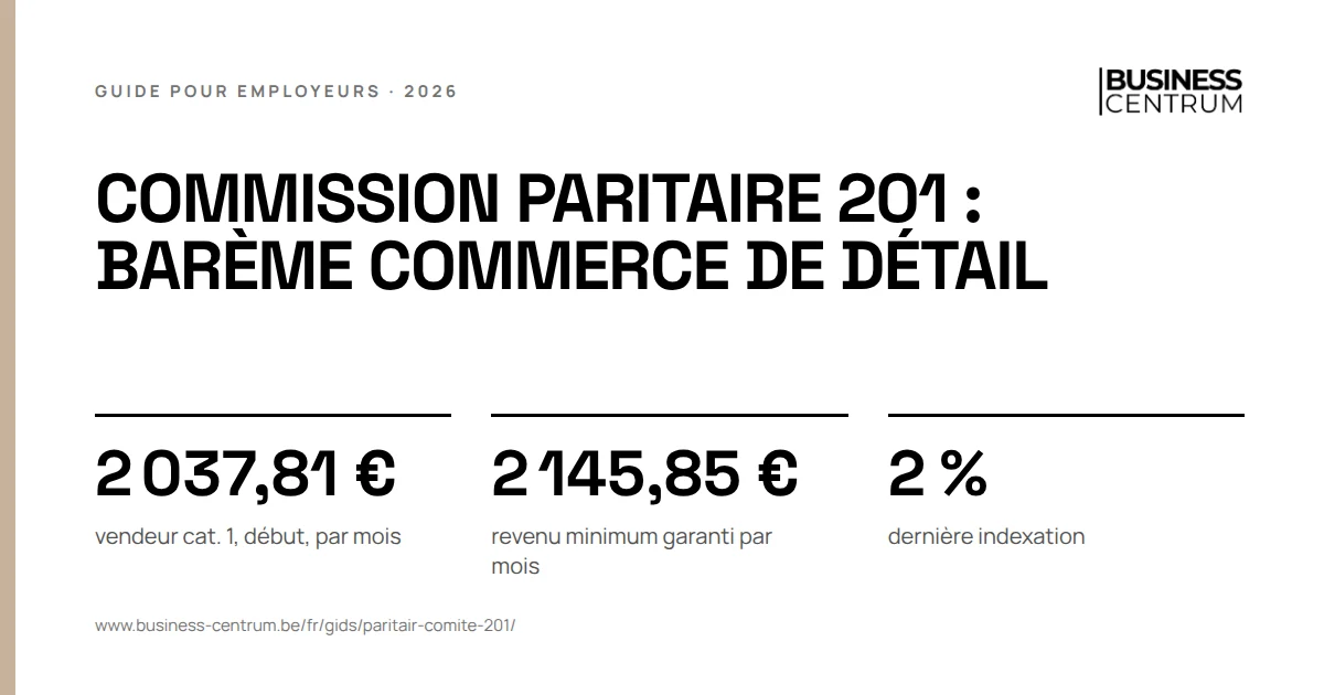 Commission paritaire 201 : barème commerce de détail 2026: vendeur cat. 1, début, par mois 2 037,81 €, revenu minimum garanti par mois 2 145,85 €, dernière indexation 2 %