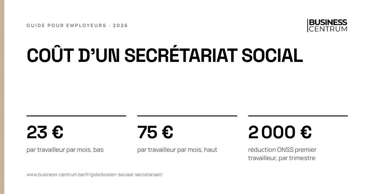 Coût d'un secrétariat social 2026: par travailleur par mois, bas 23 €, par travailleur par mois, haut 75 €, réduction ONSS premier travailleur, par trimestre 2 000 €