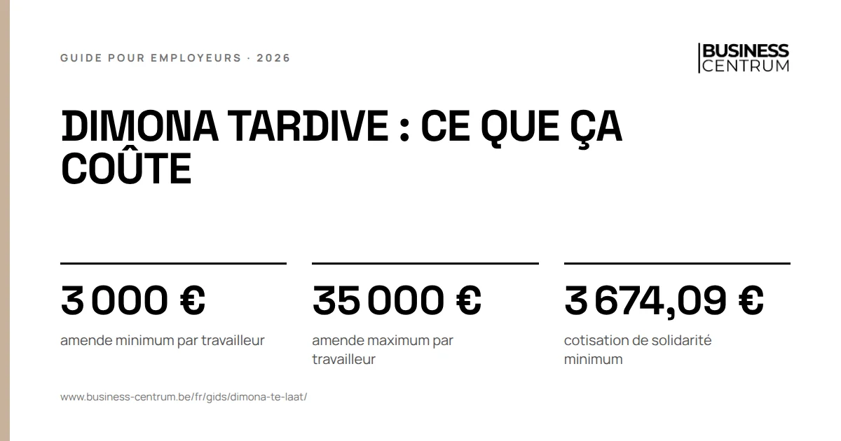 Dimona tardive : ce que ça coûte 2026: amende minimum par travailleur 3 000 €, amende maximum par travailleur 35 000 €, cotisation de solidarité minimum 3 674,09 €