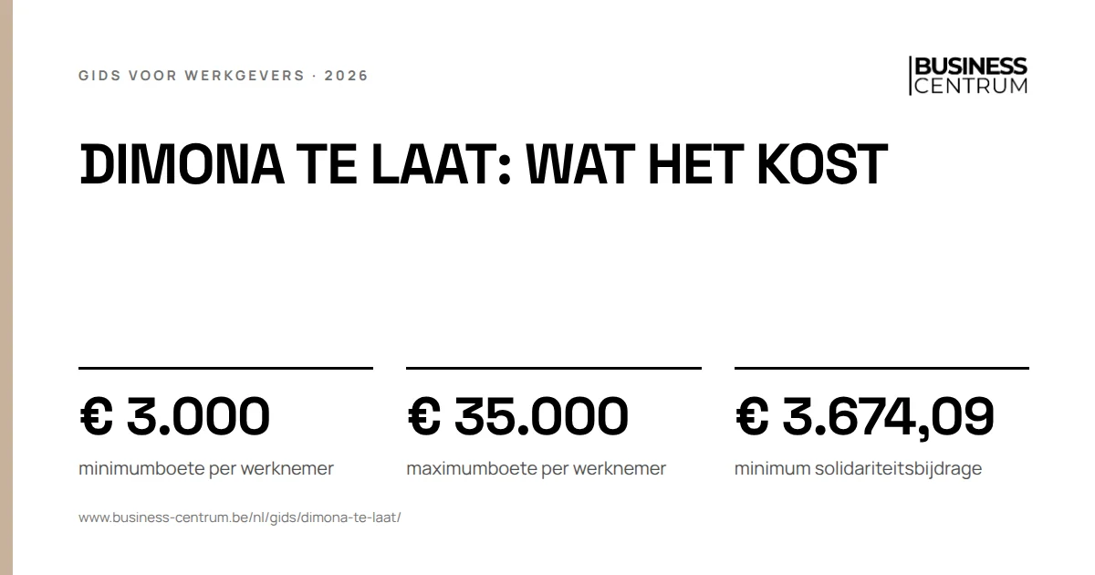 Dimona te laat: wat het kost 2026: minimumboete per werknemer € 3.000, maximumboete per werknemer € 35.000, minimum solidariteitsbijdrage € 3.674,09