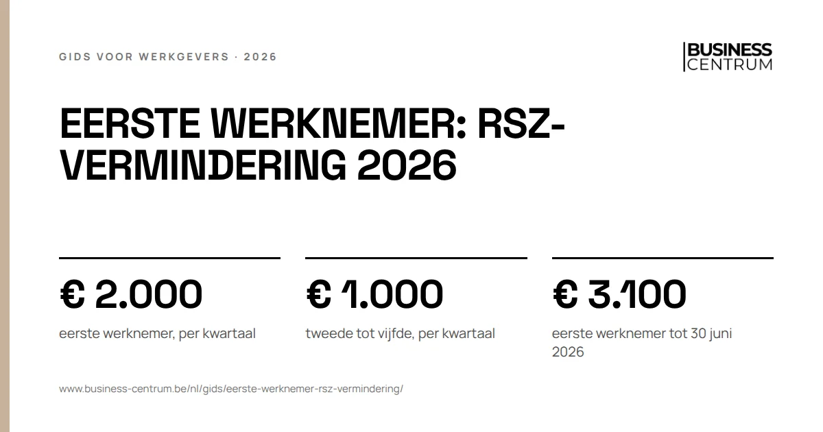 Eerste werknemer: RSZ-vermindering 2026 2026: eerste werknemer, per kwartaal € 2.000, tweede tot vijfde, per kwartaal € 1.000, eerste werknemer tot 30 juni 2026 € 3.100