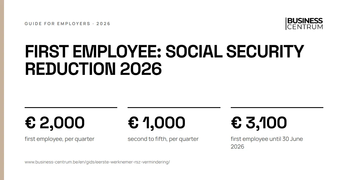 First employee: social security reduction 2026 2026: first employee, per quarter € 2,000, second to fifth, per quarter € 1,000, first employee until 30 June 2026 € 3,100