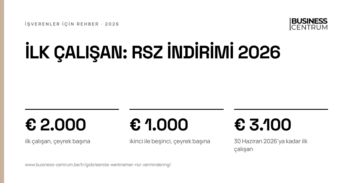 İlk çalışan: RSZ indirimi 2026 2026: ilk çalışan, çeyrek başına € 2.000, ikinci ile beşinci, çeyrek başına € 1.000, 30 Haziran 2026'ya kadar ilk çalışan € 3.100