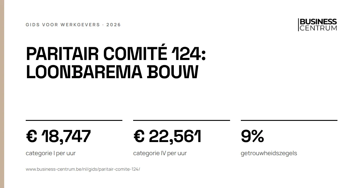 Paritair comité 124: loonbarema bouw 2026: categorie I per uur € 18,747, categorie IV per uur € 22,561, getrouwheidszegels 9%