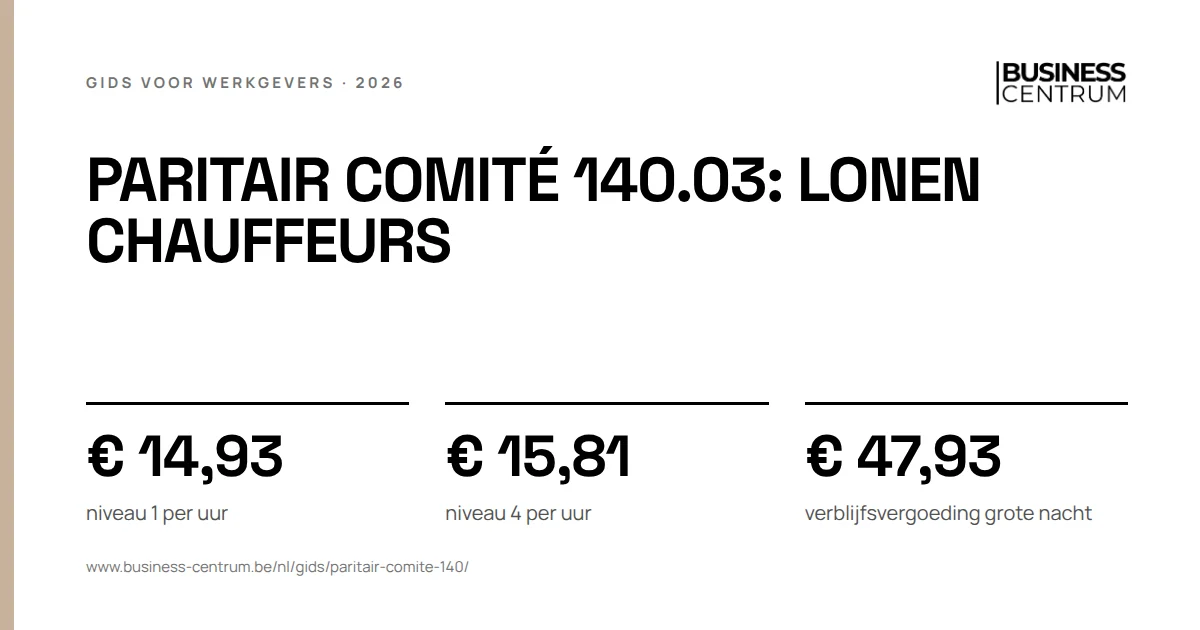Paritair comité 140.03: lonen chauffeurs 2026: niveau 1 per uur € 14,93, niveau 4 per uur € 15,81, verblijfsvergoeding grote nacht € 47,93